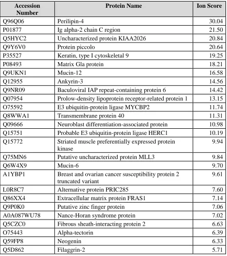 Table 4-7: Proteome profile of control (PSPL) group. 
