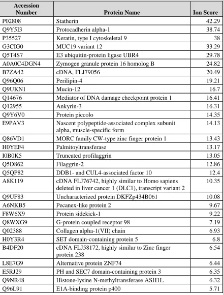 Table 4-8: Proteome profile of DR9-DR9-PSPL group.