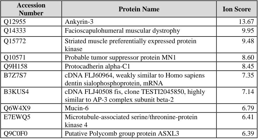 Table 4-10a: Proteome profile of DR9-RR14-PSPL group. 