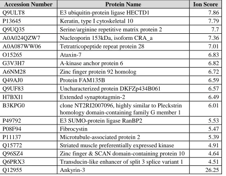 Table 4-10b: Proteome profile of DR9-RR14-PSPL group. 