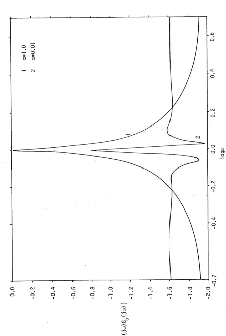 Fig 5. The magnitudes of the weighted errors corresponding to the approximations