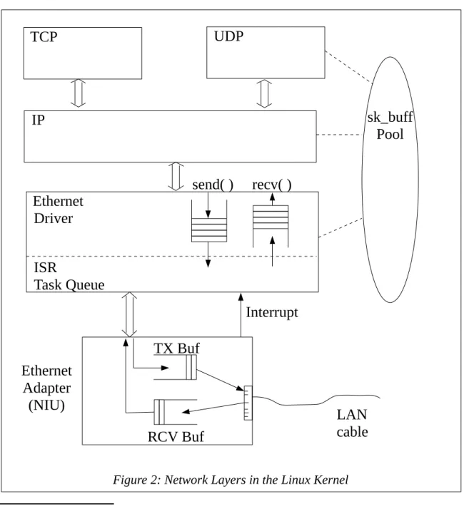 Figure 2: Network Layers in the Linux Kernel