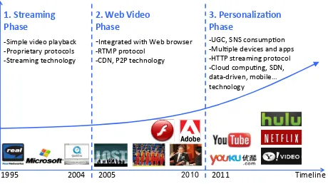Figure 1: Evolution of Internet video ecosystem.