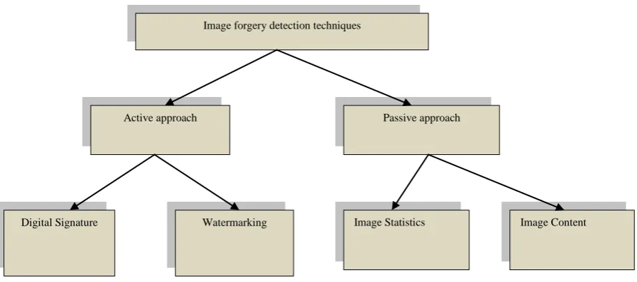 Figure 2. Forgery Detection Techniques Classification 