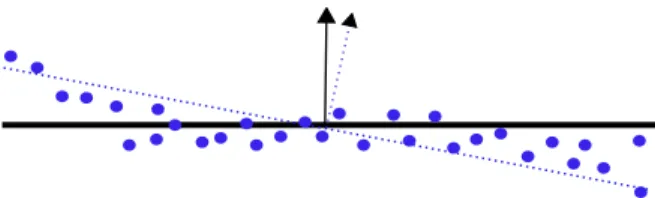 Fig. 2. Noise causes error in the estimated normal
