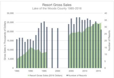 Figure 6: Resort Gross Sales in Lake of the Woods County  (MN Dep. of Rev.)  1985 1990 1995 2000 2005 2010 2015 05 1015202530354005,00010,00015,00020,00025,00030,000 Number of Resorts