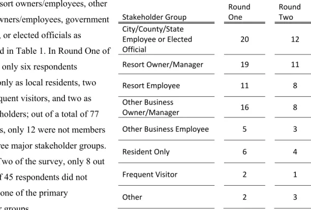 Table 1: Survey participation by stakeholder identification 