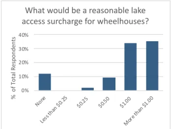 Figure 8: Reasonable lake access surcharge (round one). 