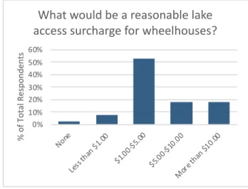 Figure 11: Reasonable lake access surcharge (round two). 