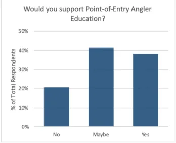Figure 13: Overall support for angler education program. 