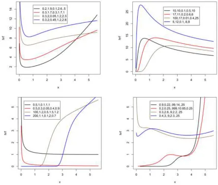 Figure 2:   Plots of the Kw − WG(a,b,p,c,λ) hazard rate function for some parameter values