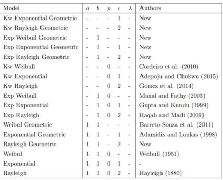 Table 1: Some special cases of Kw − WG distribution 