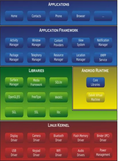 Fig 1 Android System Architecture 