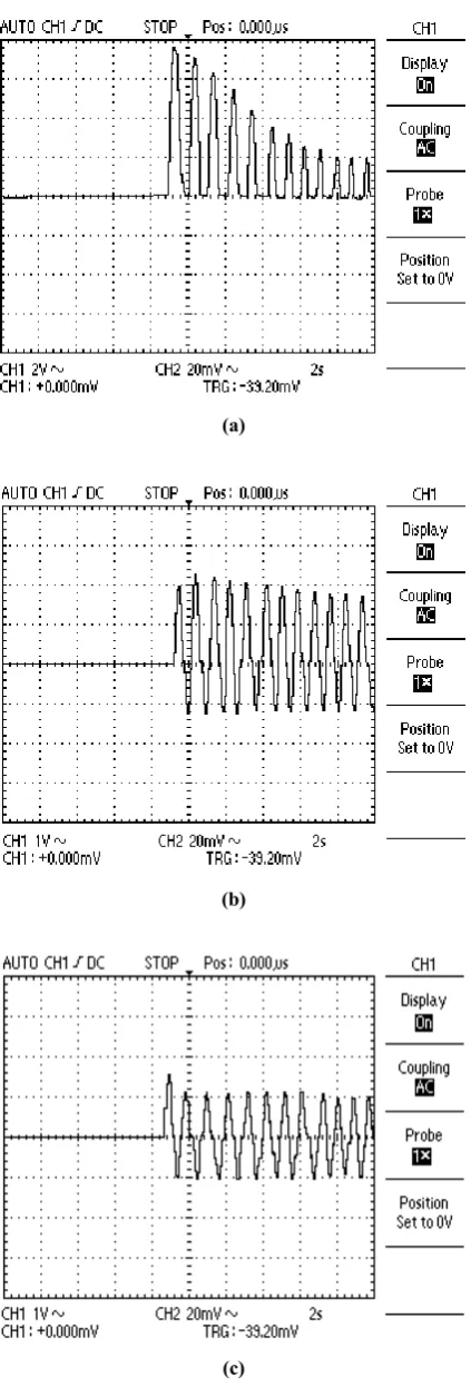 Figure 13. Transformer inrush current (a) Scenario A, (b) Scenario B, (c) Scenario C 