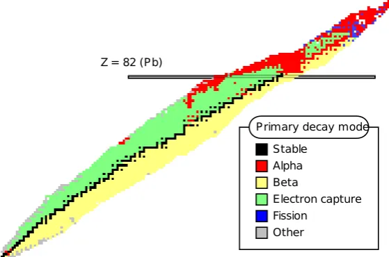 Figure 1.7: Primary decay modes for known nuclei (from NuDat2[6]).