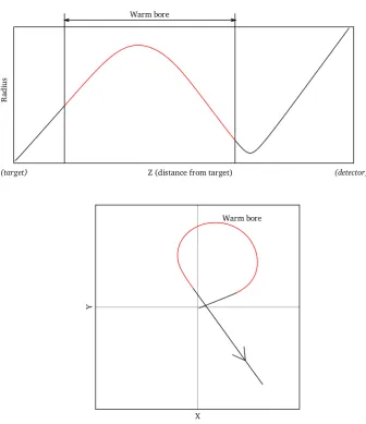 Figure 2.1: Z-R and X-Y views of a typical ion path through the solenoid.
