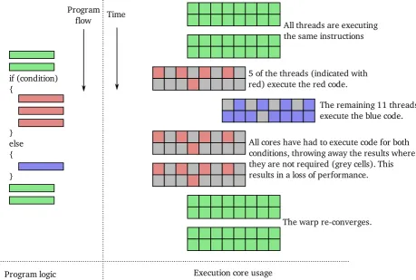 Figure 3.1: A simple warp divergence