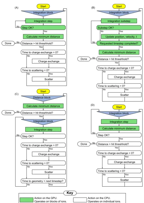 Figure 3.2: Four GPU integration architectures.