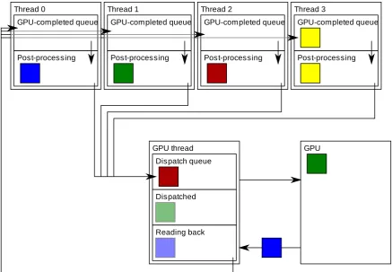 Figure 3.3: Flow of ion blocks for GPU processing