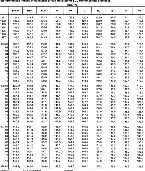 TABLE IV Change in the purchasing power of the ECU 