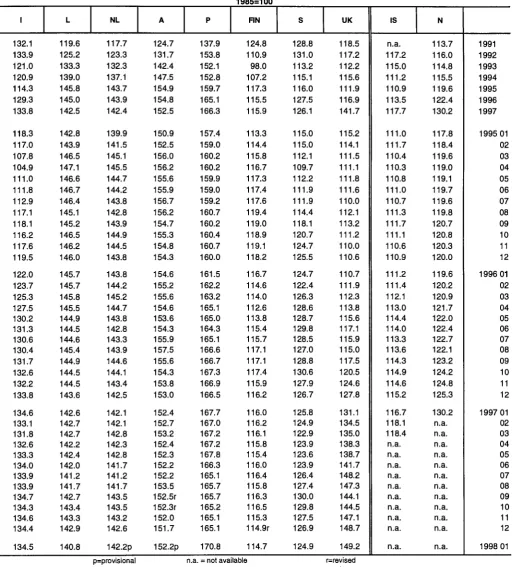 TABLE IV Change in the purchasing power of the ECU 