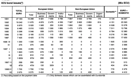 TABLE V ECU bond issues(*) 