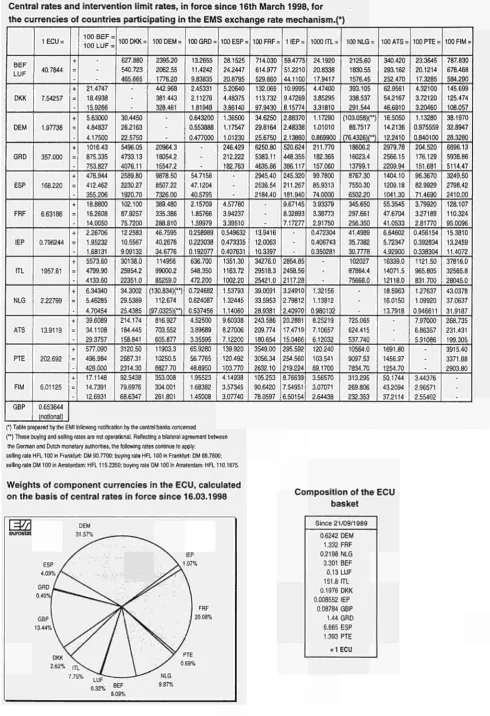 TABLE I Central rates and intervention limit rates, in force since 16th March 1998, for 