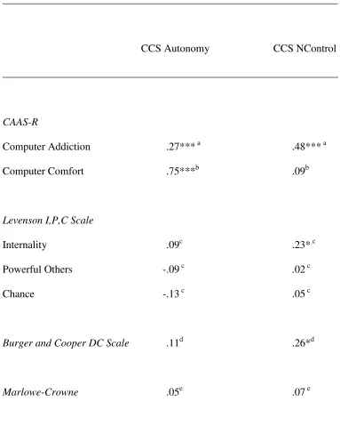 Table 2 Correlations for validation of the CCS subscales 