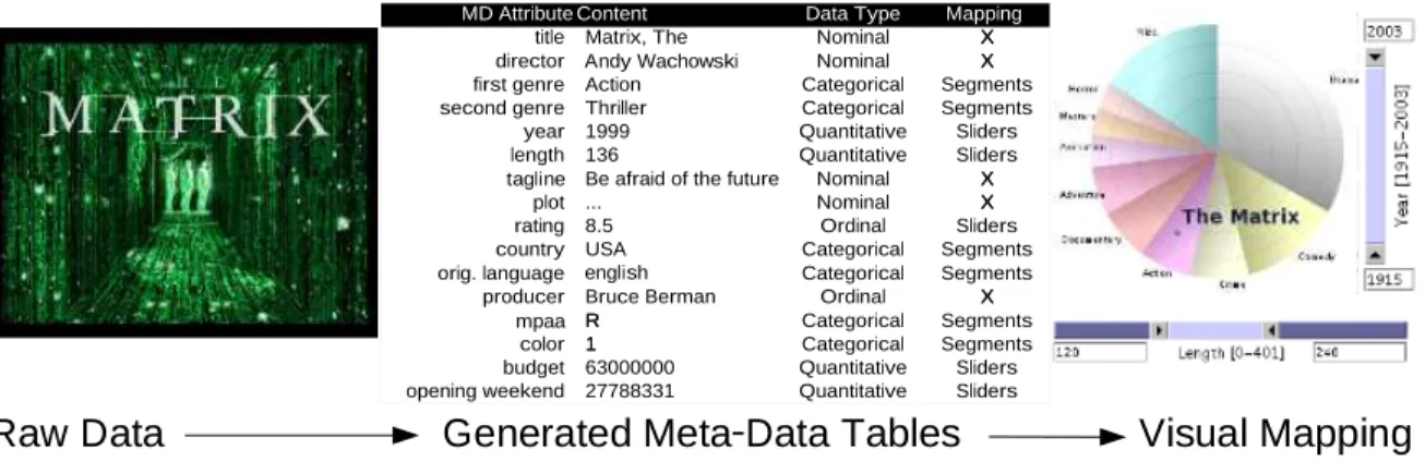 Figure 3. Meta-data extraction/generation and visual mapping.