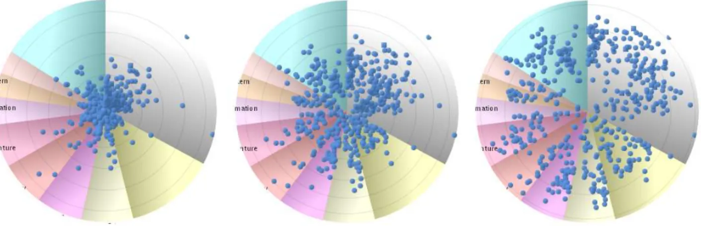 Figure 4. Different Placements for the dots. From left to right: linear, square root and logarithmic placement.