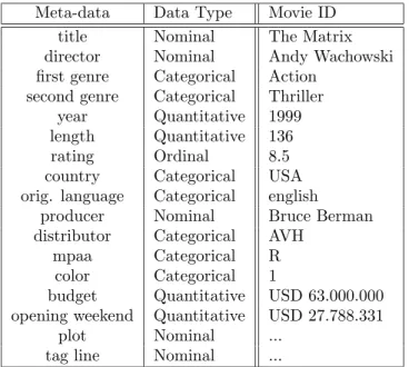 Table 1. Example of meta-data provided by our movie database and used in VisMeB (extracts).