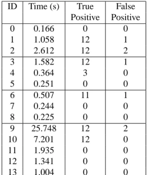 Table 3: Group 1 of settings for the foveated recognition - -change in S m
