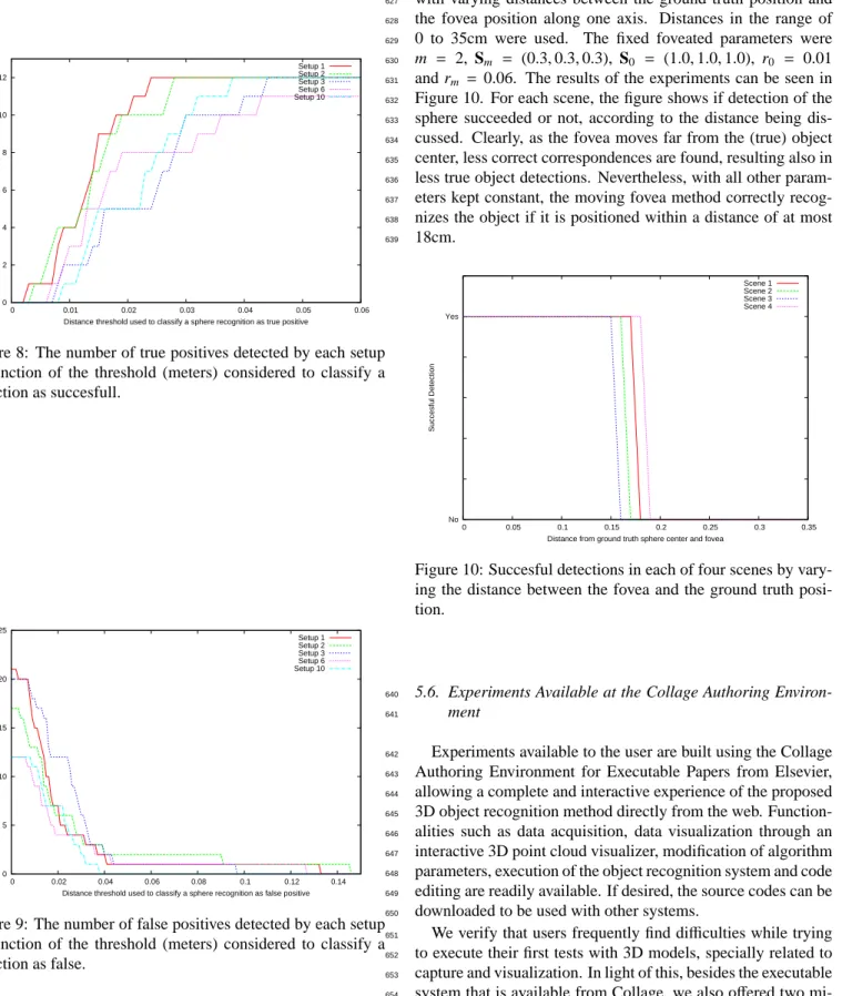 Figure 8: The number of true positives detected by each setup in function of the threshold (meters) considered to classify a detection as succesfull