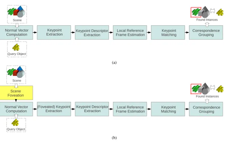 Figure 5: Object recognition algorithm based on correspondence grouping: (a) Original scheme