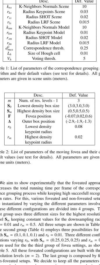 Table 2: List of parameters of the moving fovea and their de- de-fault values (see text for details)