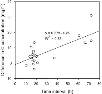 Fig. 3. An example of changes in carbon concentration in the eluate during percolation process with several interruption periods.