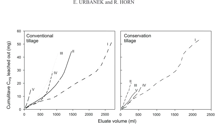 Fig. 6. Relationship between carbon concentration in eluate andhydraulic conductivity.