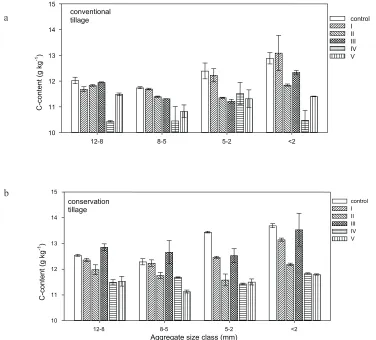 Fig. 7. Content of organic carbon (C-content) in soil aggregates from not percolated soil (control) and percolated soil with differentamount of lost organic carbon; a – conventional tillage, b – conservation tillage.