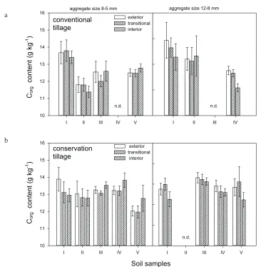 Fig. 8. Content of organic carbon (Corg content) in different parts (exterior, transitional and interior) of soil aggregates in percolated soilwith different amounts of lost organic carbon; a – conventional tillage, b – conservation tillage, n.d