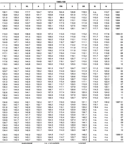TABLE IV Change in the purchasing power of the ECU 