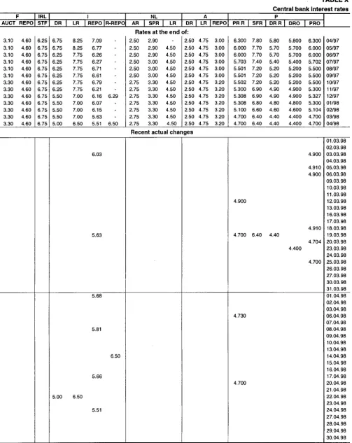TABLE Χ Central bank interest rates 