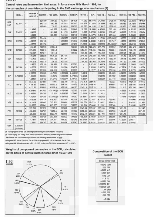 TABLE I Central rates and intervention limit rates, in force since 16th March 1998, for 