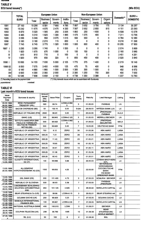 TABLE V ECU bond issues(') 
