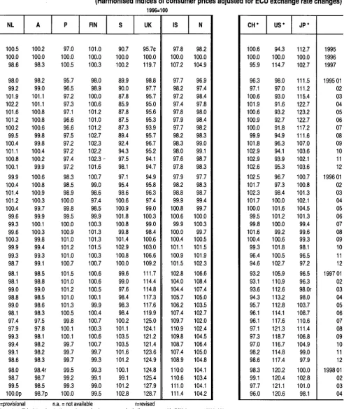 TABLE III Change in the purchasing power of the ECU 