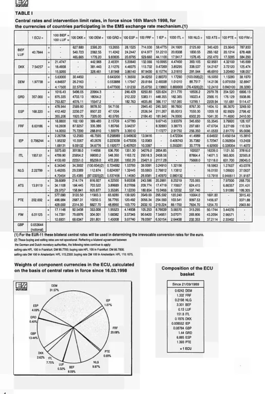TABLE I Central rates and intervention limit rates, in force since 16th March 1998, for 