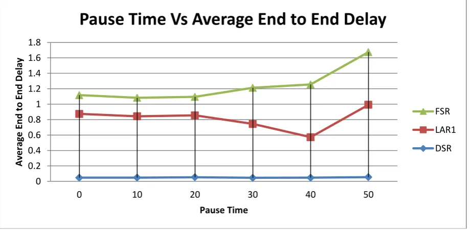 Fig. 1(a): Comparison of DSR, LAR1 and FSR Protocols with respect to Pause Time Vs Average Jitter 