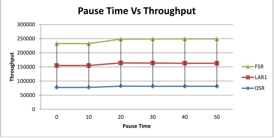Fig. 1(c): Comparison of DSR, LAR1 and FSR Protocols with respect to Pause Time Vs Throughput 