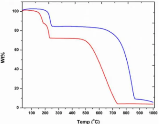 Figure 2. TGA of 1 (blue) and 2 (red) obtained up to 1000° C using a  linear 3° C/min ramp method