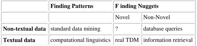Table: 1 A classification of data mining and text data mining applications.  