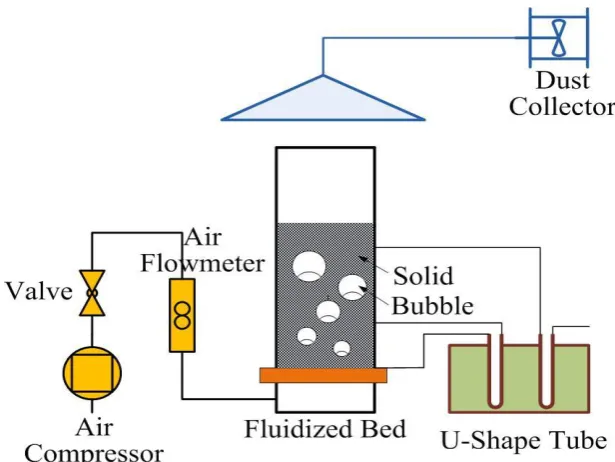 Figure 2.2 shows the schematic diagram of the experimental setup. The fluidized bed designed 